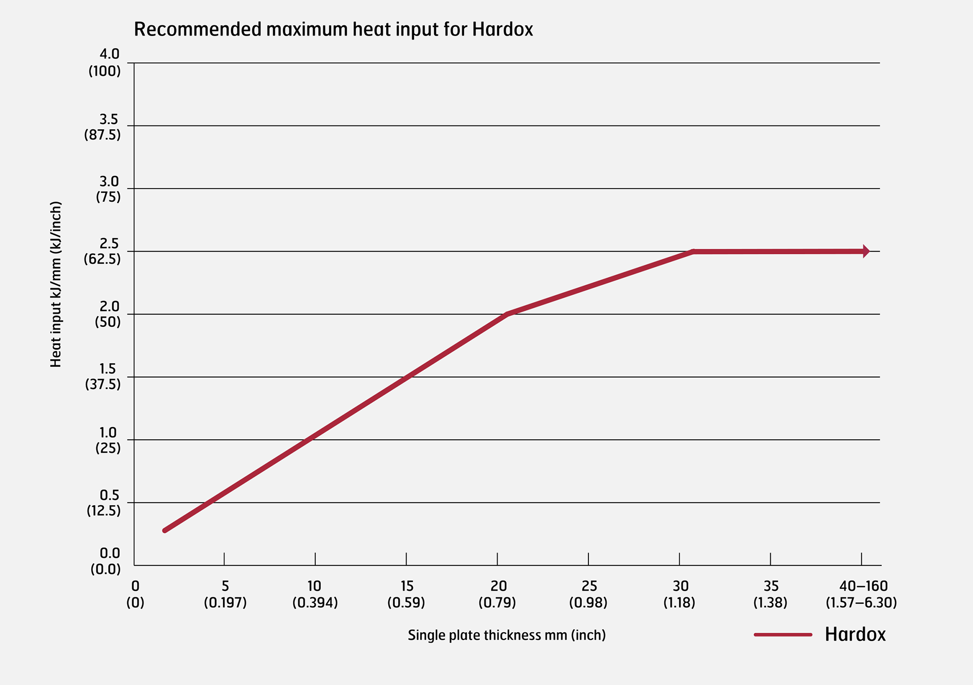 Recommended maximum heat input for Hardox wear plate